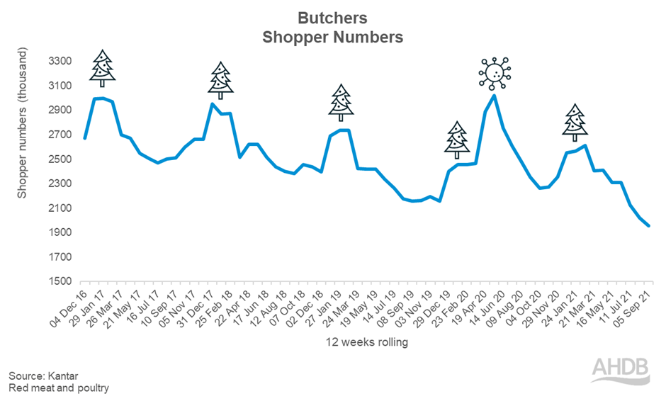 Trend in butchers shopper numbers